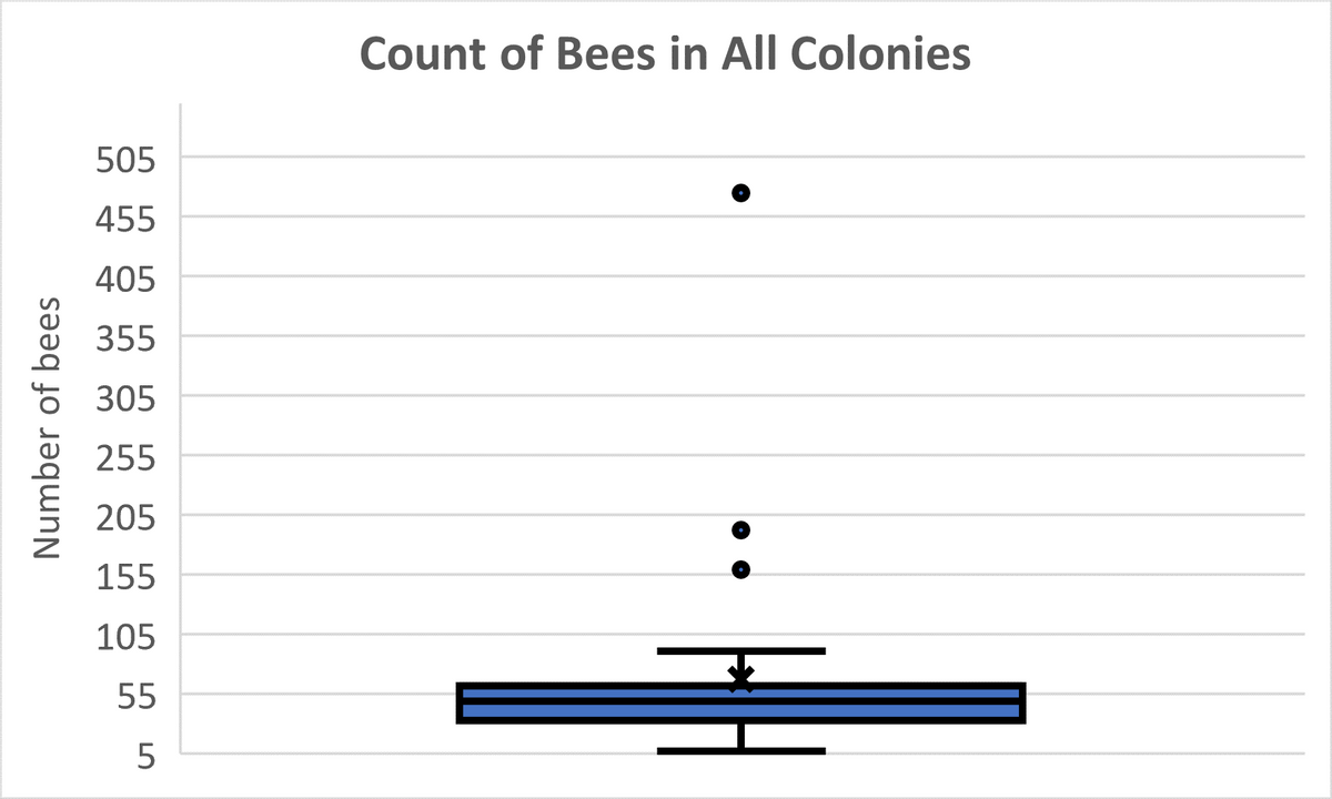 Number of bees
505
455
405
355
305
255
205
155
105
55
5
Count of Bees in All Colonies