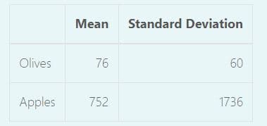 Olives
Apples
Mean Standard Deviation
76
752
60
1736