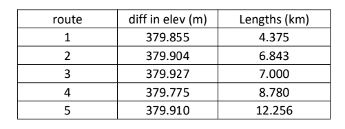 diff in elev (m)
Lengths (km)
route
1
379.855
4.375
2
379.904
6.843
379.927
7.000
4
379.775
8.780
5
379.910
12.256
3.
