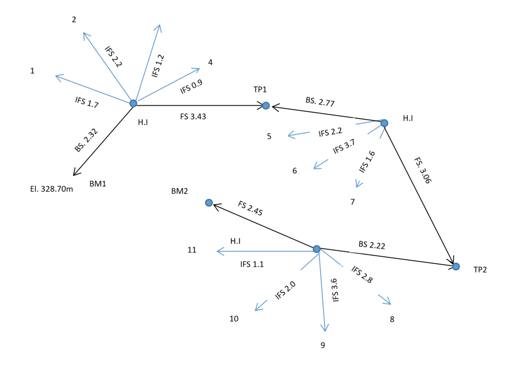 2
4
1
IFS 0.9
TP1
IFS 1.7
BS. 2.77
FS 3.43
H.I
H.I
5
IFS 2.2
IFS 3.7
BM1
ElI. 328.70m
BM2
FS 2.45
H.I
BS 2.22
11
IFS 1.1
IFS 2.8
ТР2
k IFS 2.0
10
8
9
IFS 2.2
IFS 1.2
BS. 2.32
9'T SHI >
FS. 3.06
IFS 3.6
