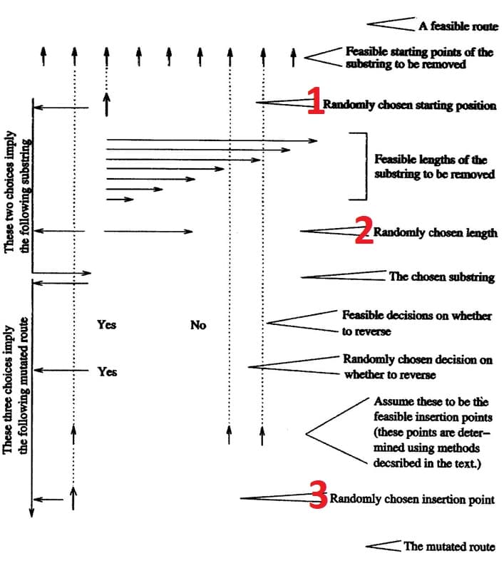 These two choices imply
the following substring
These three choices imply
the following mutated route
Yes
Yes
No
A feasible route
Feasible starting points of the
substring to be removed
Randomly chosen starting position
Feasible lengths of the
substring to be removed
Randomly chosen length
The chosen substring
Feasible decisions on whether
to reverse
Randomly chosen decision on
whether to reverse
Assume these to be the
feasible insertion points
(these points are deter-
mined using methods
decsribed in the text.)
Randomly chosen insertion point
The mutated route