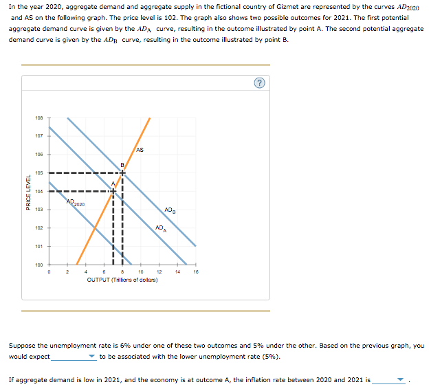 In the year 2020, aggregate demand and aggregate supply in the fictional country of Gizmet are represented by the curves AD2020
and AS on the following graph. The price level is 102. The graph also shows two possible outcomes for 2021. The first potential
aggregate demand curve is given by the ADA curve, resulting in the outcome illustrated by point A. The second potential aggregate
demand curve is given by the ADB curve, resulting in the outcome illustrated by point B.
PRICE LEVEL
108
107
106
105
104
103
102
101
AD
B
AS
2020
AD
100
0
2
4 6 8
10
OUTPUT (Trillions of dollars)
ADB
12
14
16
Suppose the unemployment rate is 6% under one of these two outcomes and 5% under the other. Based on the previous graph, you
would expect
to be associated with the lower unemployment rate (5%).
If aggregate demand is low in 2021, and the economy is at outcome A, the inflation rate between 2020 and 2021 is