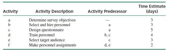 Time Estimate
Activity
Activity Description
Activity Predecessor
(days)
Determine survey objectives
Select and hire personnel
Design questionnaire
Train personnel
Select target audience
Make personnel assignments
a
3
by
a
3
a
5
b, с
4
e
3
f
d, e
