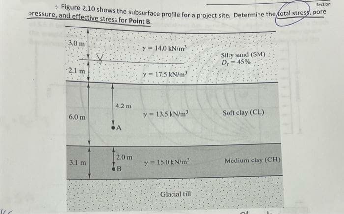 2 Figure 2.10 shows the subsurface profile for a project site. Determine the fotal stress, pore
Section
pressure, and effective stress for Point B.
3.0 m
y = 14.0 kN/m
Silty sand (SM)
= 45%
D,
·2.1 m
y = 17.5 kN/m
4.2 m
y 13.5 kN/m
Soft clay (CL)
6.0 m
2.0 m
3.1 m
y = 15.0 kN/m
Medium clay (CH)
Glacial till
