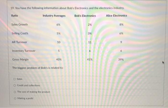 19. You have the following information about Bob's Electronics and the electronics industry.
Ratio
Industry Averages
Bob's Electronics
Alice Electronics
Sales Growth
6%
2%
8%
Selling Cost%
5%
3%
6%
AR Turnover
10
11
9.
Inventory Turnover
Gross Margin
40%
41%
39%
The biggest problem of Bob's is related to:
O Sales
O Credit and collections
O The cost of making the product
O Making a profit
4.
5.
