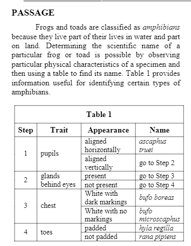 PASSAGE
Frogs and toads are classified as amphibians
because they live part of their lives in water and part
on land. Determining the scientific name of a
particular frog or toad is possible by observing
particular physical characteristics of a specimen and
then using a table to find its name. Table 1 provides
information useful for identifying certain types of
amphibians.
Table 1
Step
Appearance
aligned
horizontally
aligned
vertically
present
behind eyes not present
Trait
Name
ascaphus
| truei
1
pupils
go to Step 2
glands
2
go to Step 3
go to Step 4
White with
bufo boreas
dark markings
3
chest
White with no
markings
padded
not padded
bufo
microscaphus
hyla regilla
rana pipiens
4
toes
