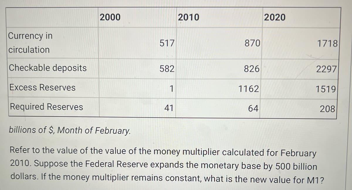 Currency in
circulation
Checkable deposits
Excess Reserves
Required Reserves
2000
517
582
1
41
2010
870
826
1162
64
2020
1718
2297
1519
208
billions of $, Month of February.
Refer to the value of the value of the money multiplier calculated for February
2010. Suppose the Federal Reserve expands the monetary base by 500 billion
dollars. If the money multiplier remains constant, what is the new value for M1?