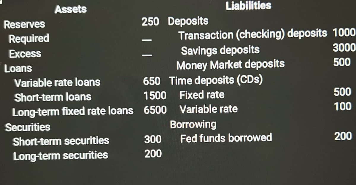 Reserves
Required
Excess
Loans
Assets
250 Deposits
Short-term securities
Long-term securities
300
200
Liabilities
Transaction (checking) deposits 1000
3000
500
Variable rate loans
650 Time deposits (CDs)
Short-term loans
1500
Fixed rate
Long-term fixed rate loans 6500
Variable rate
Securities
Savings deposits
Money Market deposits
Borrowing
Fed funds borrowed
500
100
200