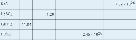 K2S
7.69 x 1026
H2S04
1.29
C6H14
11.84
HClo3
2.45 x 1026
