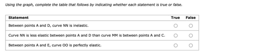 Using the graph, complete the table that follows by indicating whether each statement is true or false.
Statement
Between points A and D, curve NN is inelastic.
Curve NN is less elastic between points A and D than curve MM is between points A and C.
Between points A and E, curve OO is perfectly elastic.
True
O
O
False
O