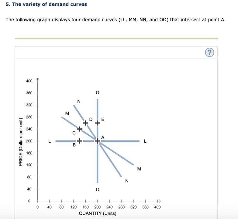 5. The variety of demand curves
The following graph displays four demand curves (LL, MM, NN, and OO) that intersect at point A.
PRICE (Dollars per unit)
400
360
320
280
240
200
160
120
80
40
H
0 40
M
B
N
+
'xx.
DE
O
A
N
M
+
80 120 160 200 240 280 320 360 400
QUANTITY (Units)
?