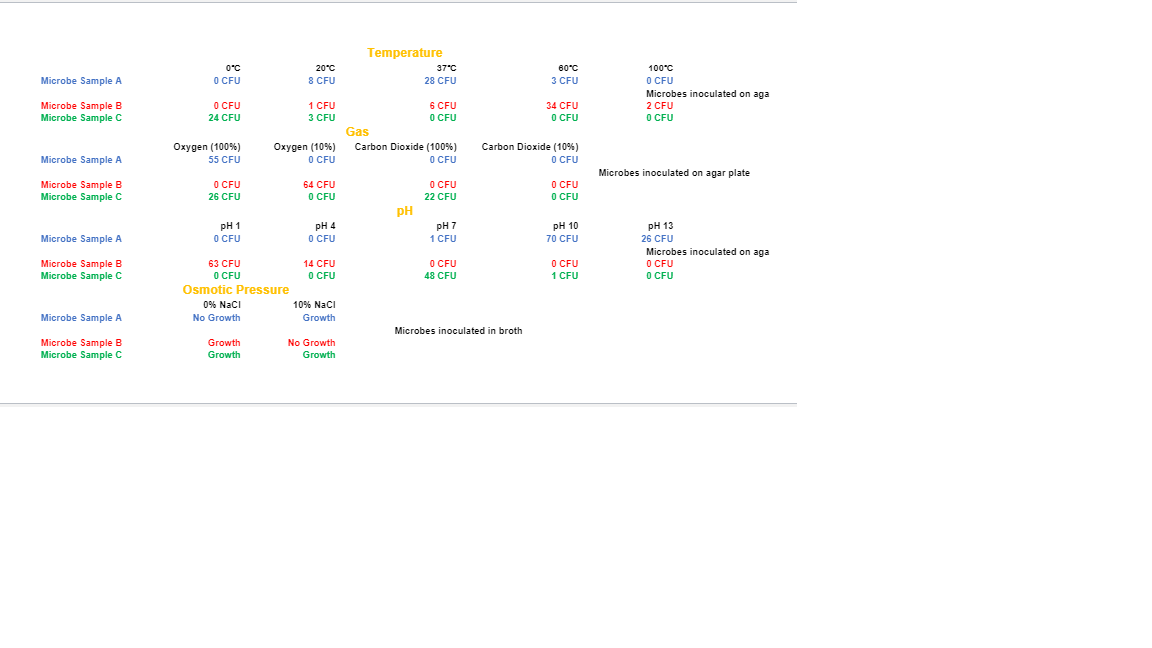 Temperature
20°C
37°C
60°C
100°C
O CFU
8 CFU
3 CFU
O CFU
Microbes inoculated on aga
Microbe Sample A
28 CFU
Microbe Sample B
Microbe Sample c
O CFU
24 CFU
6 CFU
O CFU
1 CFU
34 CFU
2 CFU
3 CFU
O CFU
O CFU
Gas
Carbon Dioxide (10%)
O CFU
Охудеn (100%)
Oxygen (10%) Carbon Dioxide (100%)
Microbe Sample A
55 CFU
O CFU
O CFU
Microbes inoculated on agar plate
Microbe Sample B
Microbe Sample C
O CFU
26 CFU
64 CFU
O CFU
O CFU
22 CFU
O CFU
O CFU
pH
pH 7
1 CFU
pH 13
26 CFU
Microbes inoculated on aga
O CFU
O CFU
pH 1
O CFU
pH 4
O CFU
рH 10
Microbe Sample A
70 CFU
O CFU
1 CFU
O CFU
Microbe Sample B
Microbe Sample C
63 CFU
O CFU
14 CFU
O CFU
48 CFU
Osmotic Pressure
0% Naci
10% Naci
Microbe Sample A
No Growth
Growth
Microbes inoculated in broth
Microbe Sample B
Microbe Sample C
Growth
No Growth
Growth
Growth
