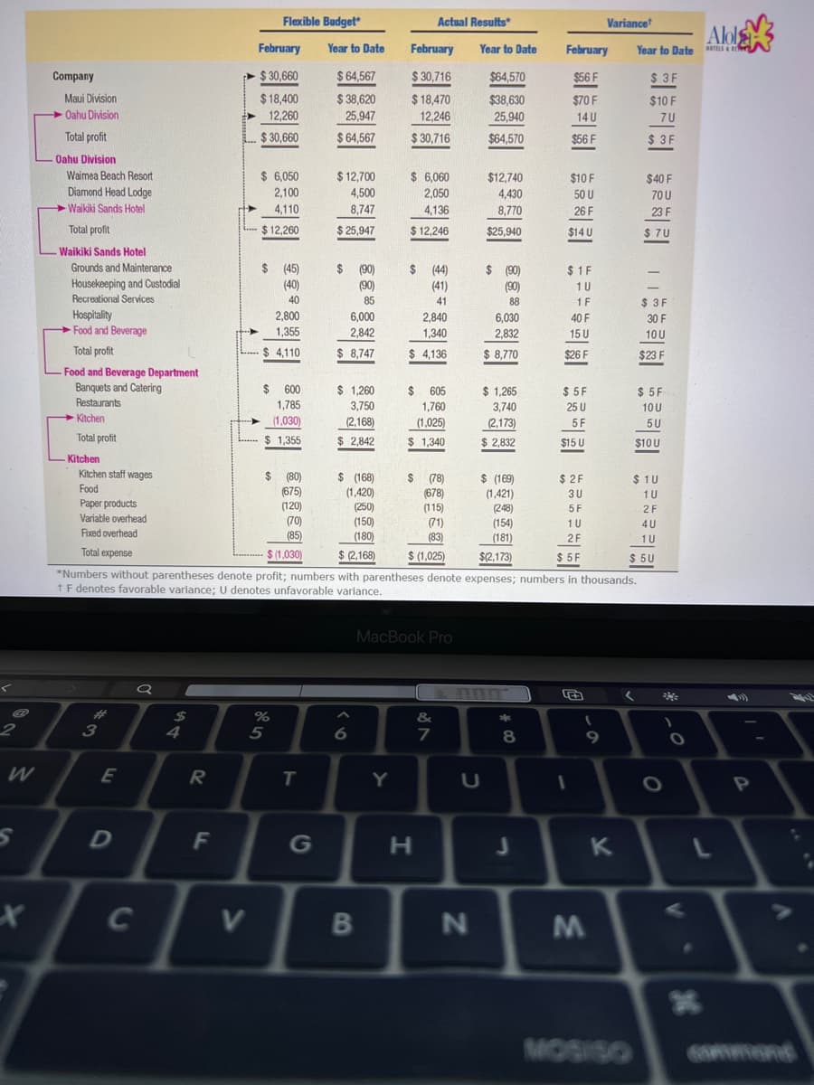 Flexible Budget*
Actual Results
Variance
Alols3
Year to Date SA
February
Year to Date
February
Year to Date
February
Company
;► $ 30,660
$ 64,567
$ 30,716
$64,570
$56 F
$ 3 F
Maui Division
$ 18,400
$ 38,620
$ 18,470
$38.630
$70 F
$10 F
Oahu Division
12.260
25,947
12,246
25,940
14 U
7 U
Total profit
$ 30,660
$ 64,567
$ 30,716
$64.570
$56 F
$ 3F
Oahu Division
Waimea Beach Resort
$ 6,050
$ 12,700
$ 6,060
$12,740
$10 F
$40 F
Diamond Head Lodge
Waikiki Sands Hotel
2,100
4,500
2,050
4,430
50 U
70 U
4,110
8,747
4,136
8,770
26 F
23 F
Total profit
$ 12,260
$ 25,947
$ 12,246
$25,940
$14 U
$ 7U
Waikiki Sands Hotel
Grounds and Maintenance
$ (45)
$ 90)
$ (44)
$ (90)
(90)
$ 1F
Housekeeping and Custodial
(40)
(90)
(41)
1U
Recreational Services
40
85
41
88
1 F
$ 3F
Hospitality
Food and Beverage
2,800
6,000
2,840
6,030
40 F
30 F
1.355
2,842
1,340
2,832
15 U
10 U
Total profit
L $ 4,110
$ 8,747
$ 4,136
$ 8,770
$26 F
$23 F
Food and Beverage Department
Banquets and Catering
$ 600
$ 1,260
605
$ 1,265
$ 5F
$ 5F
Restaurants
1,785
3,750
1,760
3,740
25 U
10 U
Kitchen
(1,030)
(2,168)
(1,025)
(2.173)
5 F
5U
Total profit
$ 1,355
$ 2,842
$ 1,340
$ 2,832
$15 U
$10U
Kitchen
Kitchen staff wages
Food
$ (80)
(675)
$ (168)
(1,420)
(250)
(150
(180)
$ (169)
(1,421)
(248)
(154)
(181)
24
(78)
$ 2F
$ 1U
(678)
(115)
(71)
3U
1U
Paper products
Variable overhead
(120)
5 F
2F
(70)
(85)
1 U
4 U
Fixed overhead
(83)
2F
Total expense
$1,030)
$ (2,168
$ (1,025)
$2,173)
$ 5F
$ 5U
*Numbers without parentheses denote profit; numbers with parentheses denote expenses; numbers in thousands.
tF denotes favorable variance; U denotes unfavorable variance.
MacBook Pro
%23
%24
4
%
&
5
8
9
W
E
Y
G
H.
K
N
MOSISO
B8
F.
