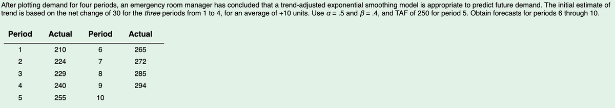 After plotting demand for four periods, an emergency room manager has concluded that a trend-adjusted exponential smoothing model is appropriate to predict future demand. The initial estimate of
trend is based on the net change of 30 for the three periods from 1 to 4, for an average of +10 units. Use a = .5 and B = .4, and TAF of 250 for period 5. Obtain forecasts for periods 6 through 10.
Period
1
2
W N
3
4
5
Actual
210
224
229
240
255
Period
6
7
8
9
10
Actual
265
272
285
294