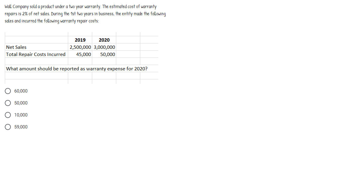 Wall Company sold a product under a two year warranty. The estimated cost of warranty
repairs is 2% of net sales. During the 1st two years in business, the entity made the following
sales and incurred the following warranty repair costs:
2020
2019
2,500,000 3,000,000
Net Sales
Total Repair Costs Incurred 45,000 50,000
What amount should be reported as warranty expense for 2020?
O
60,000
50,000
10,000
59,000