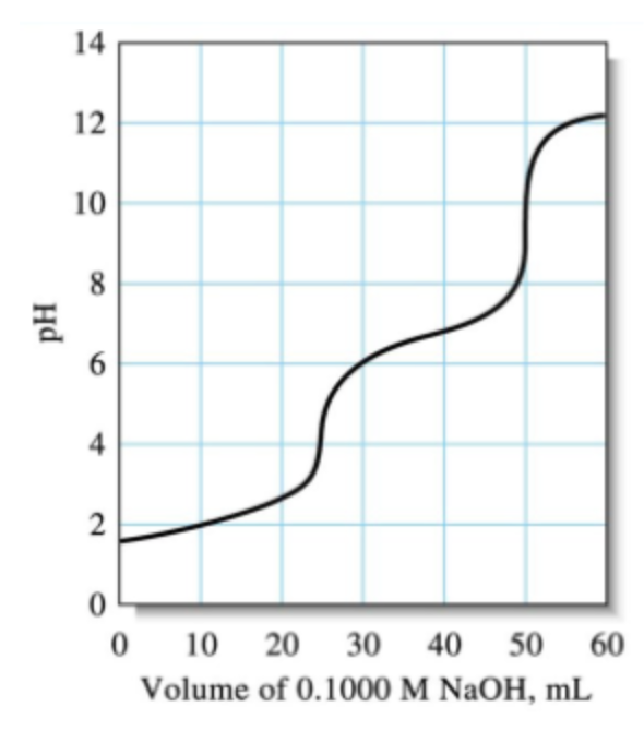 14
12
10
8.
4
2
0 10 20 30 40 50 60
Volume of 0.1000 M NaOH, mL
на
