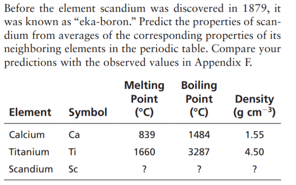 Before the element scandium was discovered in 1879, it
was known as “eka-boron." Predict the properties of scan-
dium from averages of the corresponding properties of its
neighboring elements in the periodic table. Compare your
predictions with the observed values in Appendix F.
Melting Boiling
Point
Density
(g cm-3)
Point
Element
Symbol
(°C)
(°C)
Calcium
Ca
839
1484
1.55
Titanium
Ti
1660
3287
4.50
Scandium
Sc
?
?
