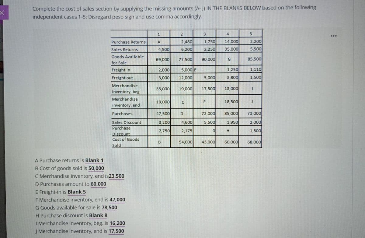 Complete the cost of sales section by supplying the missing amounts (A- J) IN THE BLANKS BELOW based on the following
independent cases 1-5: Disregard peso sign and use comma accordingly.
1
4
5.
Purchase Returns
A
2,480
1,750
14,000
2,200
Sales Returns
4,500
6,200
2,250
35,000
5,500
Goods Available
69,000
77,500
90,000
85,500
for Sale
Freight in
2,000
5,000 E
1,250
1,110
Freight out
3,000
12,000
5,000
3,800
1,500
Merchandise
35,000
19,000
17,500
13,000
inventory, beg.
Merchandise
19,000
18,500
inventory, end
Purchases
47,500
72,000
85,000
73,000
Sales Discount
3,200
4,600
5,500
1,950
2,000
Purchase
2,750
2,175
1,500
Discount
Cost of Goods
B
54,000
43,000
60,000
68,000
Sold
A Purchase returns is Blank 1
B Cost of goods sold is 50,000
C Merchandise inventory, end is23,500
D Purchases amount to 60,000
E Freight-in is Blank 5
F Merchandise inventory, end is 47,000
G Goods available for sale is 78,500
H Purchase discount is Blank 8
I Merchandise inventory, beg. is 16,200
J Merchandise inventory, end is 17,500
