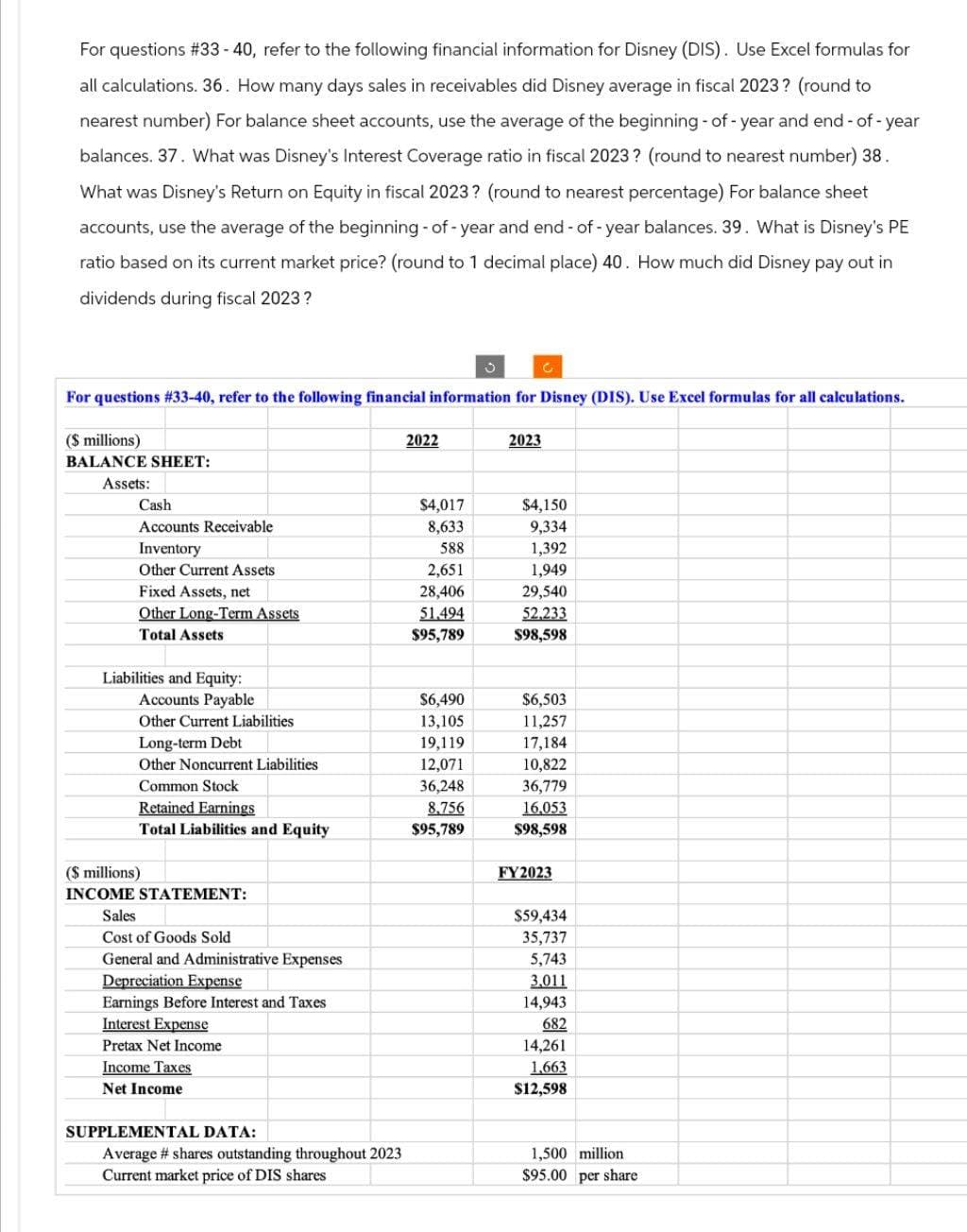 For questions # 33 - 40, refer to the following financial information for Disney (DIS). Use Excel formulas for
all calculations. 36. How many days sales in receivables did Disney average in fiscal 2023? (round to
nearest number) For balance sheet accounts, use the average of the beginning-of-year and end-of-year
balances. 37. What was Disney's Interest Coverage ratio in fiscal 2023? (round to nearest number) 38.
What was Disney's Return on Equity in fiscal 2023? (round to nearest percentage) For balance sheet
accounts, use the average of the beginning-of-year and end-of-year balances. 39. What is Disney's PE
ratio based on its current market price? (round to 1 decimal place) 40. How much did Disney pay out in
dividends during fiscal 2023?
For questions # 33-40, refer to the following financial information for Disney (DIS). Use Excel formulas for all calculations.
($ millions)
BALANCE SHEET:
Assets:
Cash
Accounts Receivable
Inventory
Other Current Assets
Fixed Assets, net
Other Long-Term Assets
Total Assets
Liabilities and Equity:
Accounts Payable
Other Current Liabilities
Long-term Debt
Other Noncurrent Liabilities
Common Stock
Retained Earnings
Total Liabilities and Equity
($ millions)
INCOME STATEMENT:
Sales
Cost of Goods Sold
General and Administrative Expenses
Depreciation Expense
Earnings Before Interest and Taxes
Interest Expense
Pretax Net Income
Income Taxes
Net Income
SUPPLEMENTAL DATA:
Average # shares outstanding throughout 2023
Current market price of DIS shares
2022
$4,017
8,633
588
2,651
28,406
51.494
$95,789
$6,490
13,105
19,119
3
12,071
36,248
8,756
$95,789
2023
$4,150
9,334
1,392
1,949
29,540
52,233
$98,598
$6,503
11,257
17,184
10,822
36,779
16,053
$98,598
FY2023
$59,434
35,737
5,743
3,011
14,943
682
14,261
1,663
$12,598
1,500 million
$95.00 per share