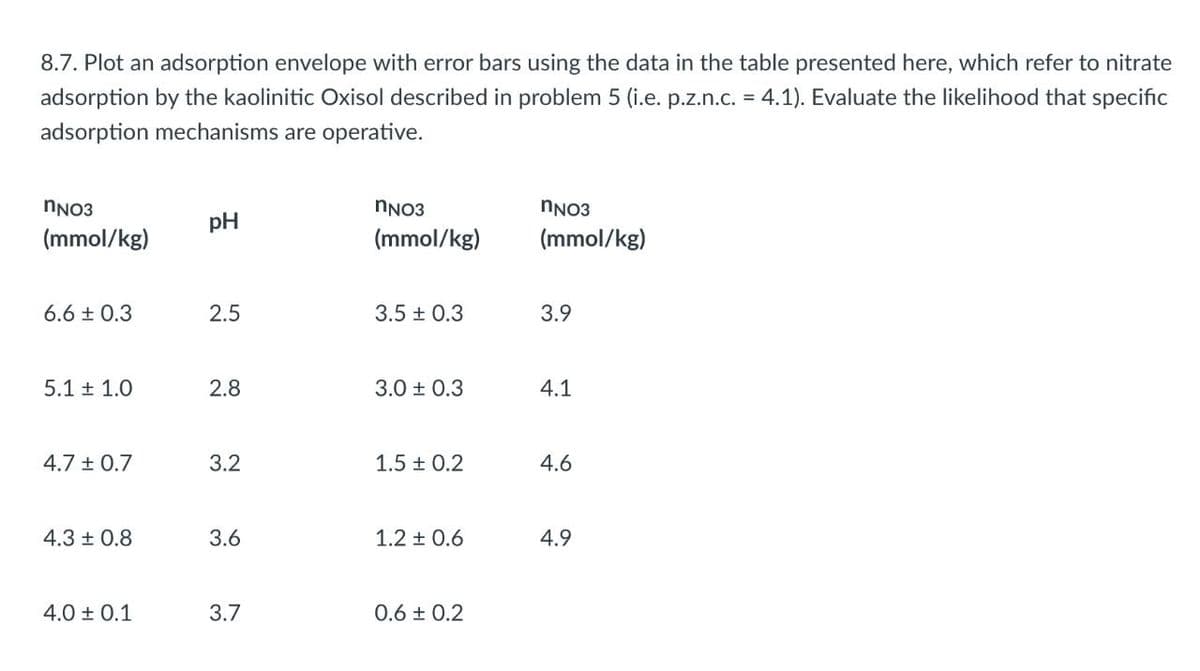 8.7. Plot an adsorption envelope with error bars using the data in the table presented here, which refer to nitrate
adsorption by the kaolinitic Oxisol described in problem 5 (i.e. p.z.n.c. = 4.1). Evaluate the likelihood that specific
adsorption mechanisms are operative.
NN03
NNO3
NNO3
pH
(mmol/kg)
(mmol/kg)
(mmol/kg)
6.6 ± 0.3
2.5
3.5 + 0.3
3.9
5.1 + 1.0
2.8
3.0 ± 0.3
4.1
4.7 ± 0.7
3.2
1.5 + 0.2
4.6
4.3 ± 0.8
3.6
1.2 + 0.6
4.9
4.0 ± 0.1
3.7
0.6 + 0.2
