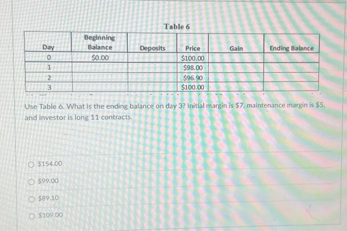 Day
0
1
2
3
O $154.00
O $99.00
$89.10
Beginning
Balance
$0.00
O $109.00
Table 6
Deposits Price
$100.00
$98.00
$96.90
$100.00
Use Table 6. What is the ending balance on day 3? Initial margin is $7, maintenance margin is $5,
and investor is long 11 contracts.
Gain
Ending Balance