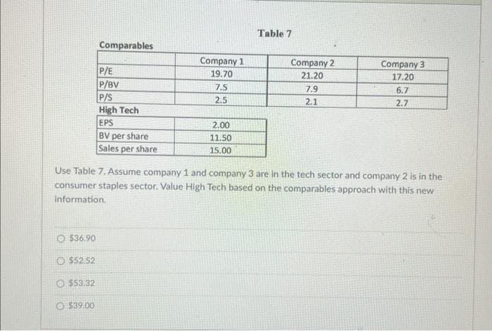 O $36.90
O $52.52
Comparables
$53.32
O $39.00
P/E
P/BV
P/S
High Tech
EPS
BV per share
Sales per share
Company 1
19.70
7.5
2.5
2.00
11.50
15.00
Table 7
Company 2
21.20
7.9
2.1
Use Table 7. Assume company 1 and company 3 are in the tech sector and company 2 is in the
consumer staples sector. Value High Tech based on the comparables approach with this new
information.
Company 3
17.201
6.7
2.7