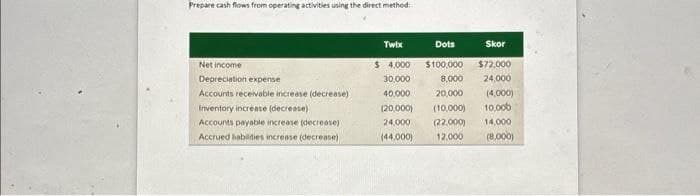 Prepare cash flows from operating activities using the direct method:
Net income
Depreciation expense
Accounts receivable increase (decrease)
Inventory increase (decrease)
Accounts payable increase (decrease)
Accrued liabilities increase (decrease)
Twix
Dots
$ 4,000 $100,000
30,000
40,000
(20,000)
(10,000)
24,000 (22,000)
(44,000)
12,000
8,000
20,000
Skor
$72,000
24,000
(4,000)
10,000
14,000
(8,000)