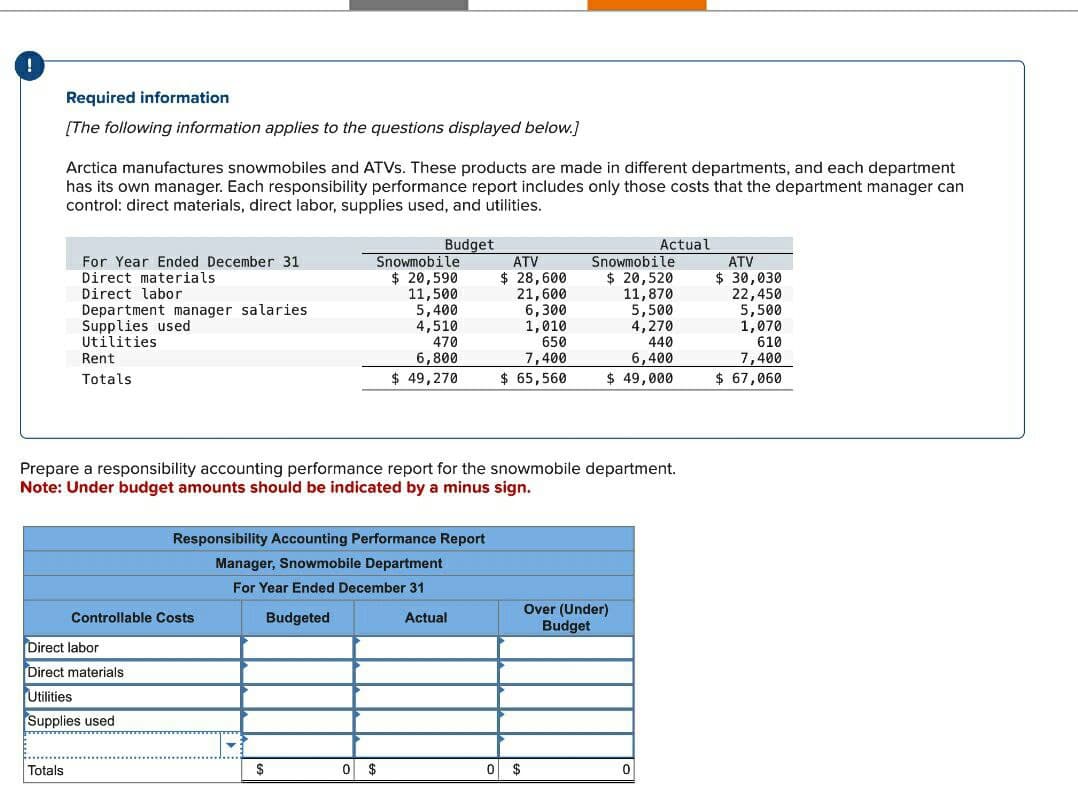 Required information
[The following information applies to the questions displayed below.]
Arctica manufactures snowmobiles and ATVs. These products are made in different departments, and each department
has its own manager. Each responsibility performance report includes only those costs that the department manager can
control: direct materials, direct labor, supplies used, and utilities.
Totals
For Year Ended December 31
Direct materials.
Direct labor
Department manager salaries
Supplies used
Utilities.
Rent
Totals
Direct labor
Direct materials
Utilities
Supplies used
Controllable Costs
Budget
Snowmobile
$ 20,590
11,500
5,400
4,510
470
6,800
$ 49,270
Prepare a responsibility accounting performance report for the snowmobile department.
Note: Under budget amounts should be indicated by a minus sign.
Responsibility Accounting Performance Report
Manager, Snowmobile Department
For Year Ended December 31
Budgeted
$
0 $
ATV
$ 28,600
21,600
6,300
1,010
650
7,400
$ 65,560
Actual
0 $
Snowmobile
$ 20,520
11,870
5,500
4,270
440
6,400
$ 49,000
Actual
Over (Under)
Budget
0
ATV
$ 30,030
22,450
5,500
1,070
610
7,400
$ 67,060