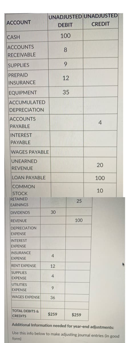 UNADJUSTED UNADJUSTED
ACCOUNT
DEBIT
CREDIT
CASH
100
ACCOUNTS
RECEIVABLE
SUPPLIES
PREPAID
INSURANCE
12
EQUIPMENT
35
ACCUMULATED
DEPRECIATION
ACCOUNTS
PAYABLE
INTEREST
PAYABLE
WAGES PAYABLE
UNEARNED
REVENUE
20
LOAN PAYABLE
100
COMMON
STOCK
RETAINED
EARNINGS
10
DIVIDENDS
30
REVENUE
100
DEPRECIATION
EXPENSE
INTEREST
EXPENSE
INSURANCE
EXPENSE
4
RENT EXPENSE
12
SUPPLIES
EXPENSE
4
UTILITIES
EXPENSE
9
WAGES EXPENSE
36
TOTAL DEBITS &
CREDITS
$259
$259
Additional Information needed for year-end adjustments:
Use this info below to make adjusting journal entries (in good
form)
25
