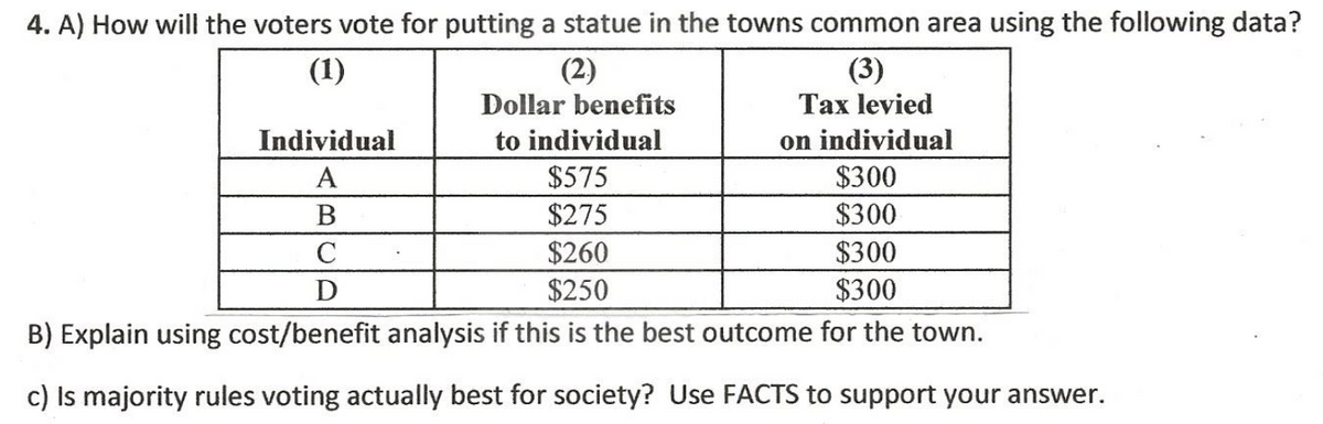 4. A) How will the voters vote for putting a statue in the towns common area using the following data?
(1)
(3)
(2)
Dollar benefits
Tax levied
on individual
$300
Individual
to individual
A
$575
В
$275
$300
$260
$300
D
$250
$300
B) Explain using cost/benefit analysis if this is the best outcome for the town.
c) Is majority rules voting actually best for society? Use FACTS to support your answer.
