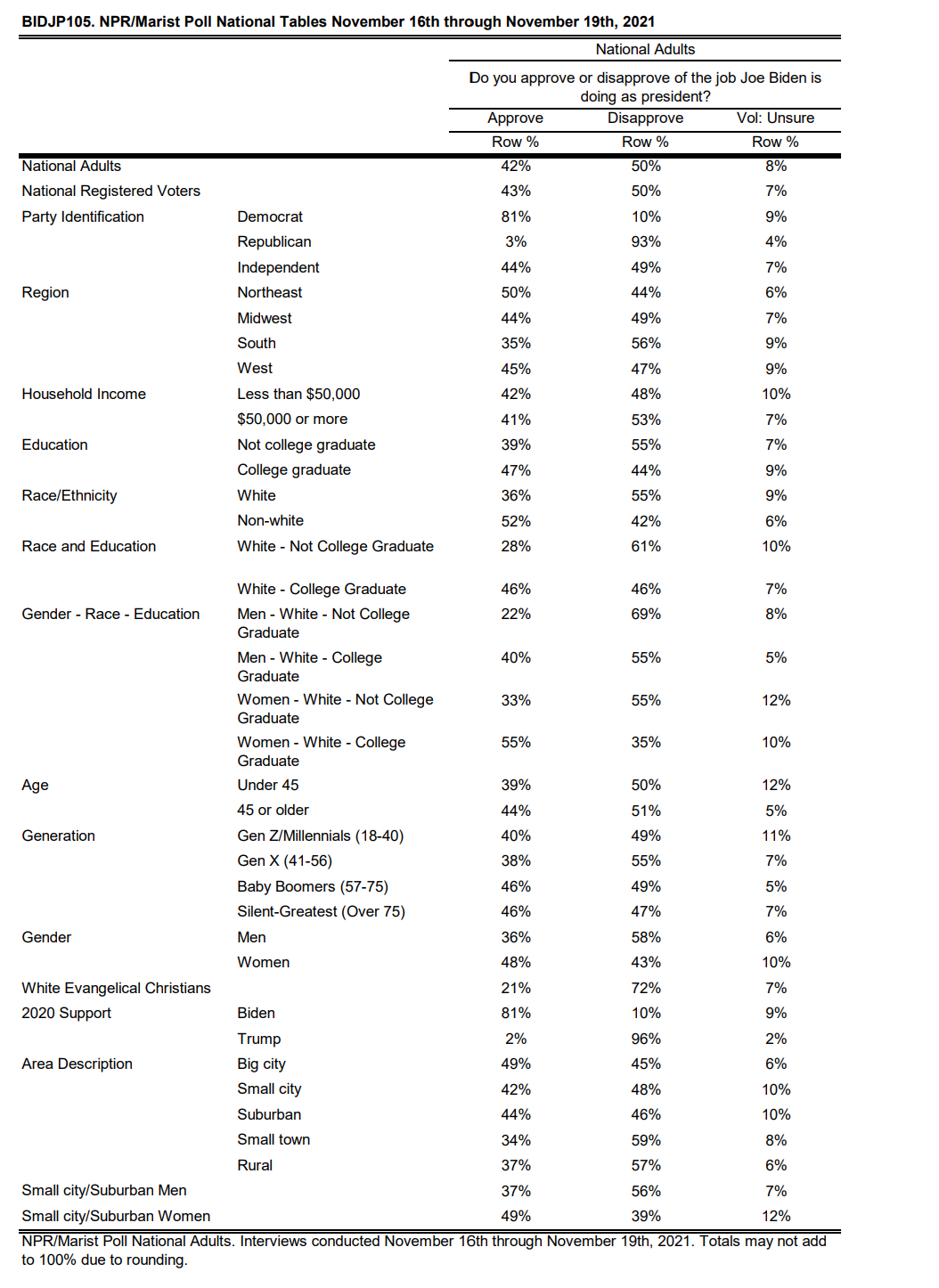 BIDJP105. NPR/Marist Poll National Tables November 16th through November 19th, 2021
National Adults
Do you approve or disapprove of the job Joe Biden is
doing as president?
Approve
Disapprove
Vol: Unsure
Row %
Row %
Row %
National Adults
42%
50%
8%
National Registered Voters
43%
50%
7%
Party Identification
Democrat
81%
10%
9%
Republican
3%
93%
4%
Independent
44%
49%
7%
Region
Northeast
50%
44%
6%
Midwest
44%
49%
7%
South
35%
56%
9%
West
45%
47%
9%
Household Income
Less than $50,000
42%
48%
10%
$50,000 or more
41%
53%
7%
Education
Not college graduate
39%
55%
7%
College graduate
47%
44%
9%
Race/Ethnicity
White
36%
55%
9%
Non-white
52%
42%
6%
Race and Education
White - Not College Graduate
28%
61%
10%
White - College Graduate
46%
46%
7%
Gender - Race - Education
Men - White - Not College
22%
69%
8%
Graduate
Men - White - College
40%
55%
5%
Graduate
Women - White - Not College
33%
55%
12%
Graduate
Women - White - College
Graduate
55%
35%
10%
Age
Under 45
39%
50%
12%
45 or older
44%
51%
5%
Generation
Gen Z/Millennials (18-40)
40%
49%
11%
Gen X (41-56)
38%
55%
7%
Baby Boomers (57-75)
46%
49%
5%
Silent-Greatest (Over 75)
46%
47%
7%
Gender
Men
36%
58%
6%
Women
48%
43%
10%
White Evangelical Christians
21%
72%
7%
2020 Support
Biden
81%
10%
9%
Trump
2%
96%
2%
Area Description
Big city
49%
45%
6%
Small city
42%
48%
10%
Suburban
44%
46%
10%
Small town
34%
59%
8%
Rural
37%
57%
6%
Small city/Suburban Men
37%
56%
7%
Small city/Suburban Women
49%
39%
12%
NPR/Marist Poll National Adults. Interviews conducted November 16th through November 19th, 2021. Totals may not add
to 100% due to rounding.
