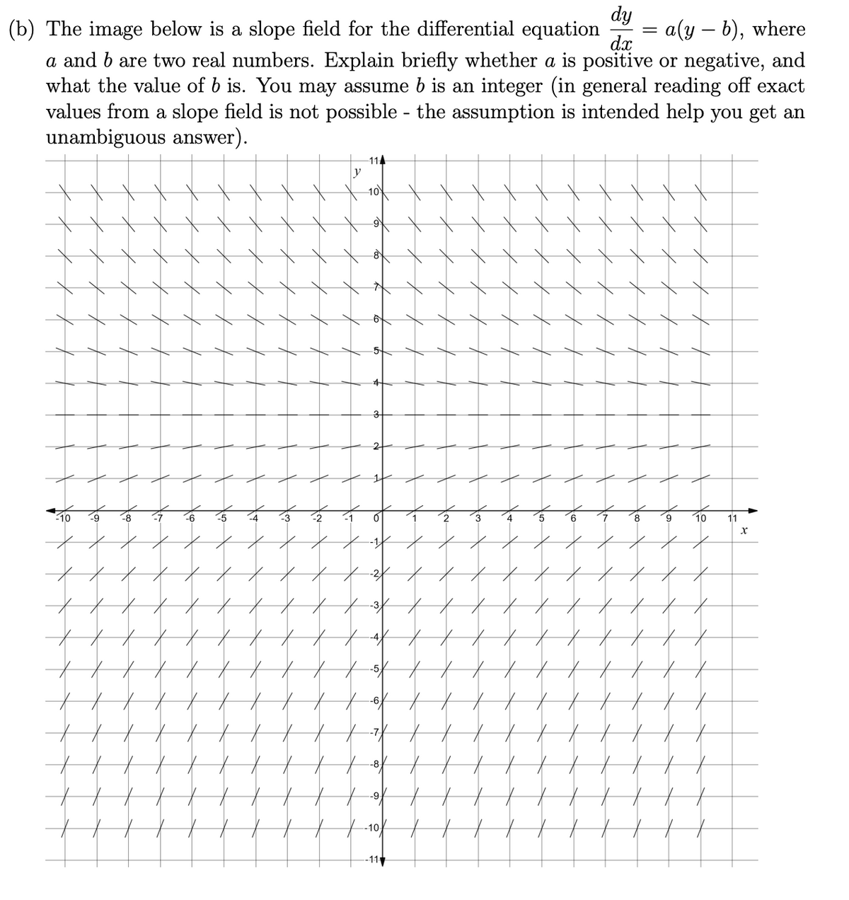 dy
(b) The image below is a slope field for the differential equation
=
a(y - b), where
dx
a and b are two real numbers. Explain briefly whether a is positive or negative, and
what the value of b is. You may assume 6 is an integer (in general reading off exact
values from a slope field is not possible - the assumption is intended help you get an
unambiguous answer).
114
-9
-8
-7
-6
-5
8
9
10
11
-1
0
-1/
X-2X X
-3
-6
-8.
-9-
-10-
-11
X