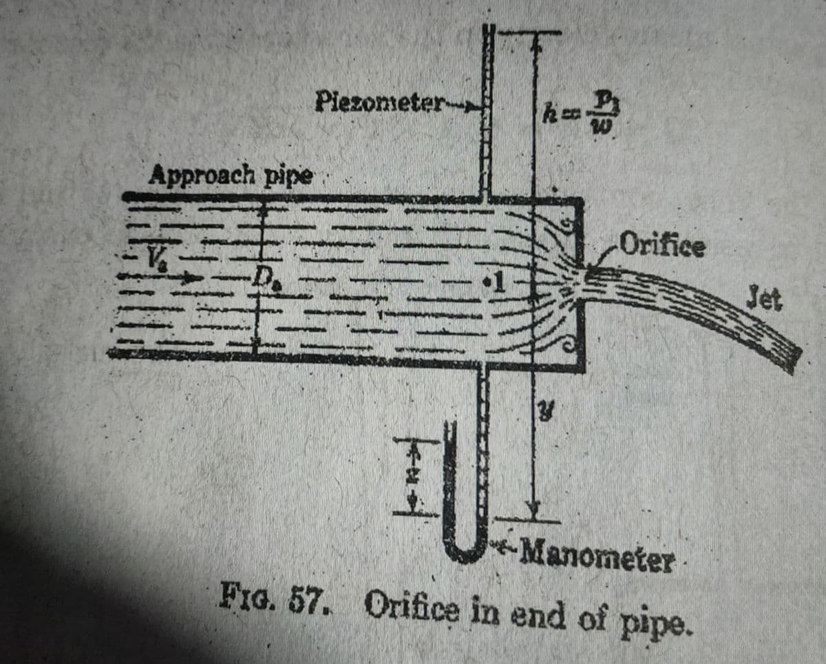 Piezometer
Approach pipe
Orifice
D.
Jet
Manometer
FIG. 57. Orifice in end of pipe.
