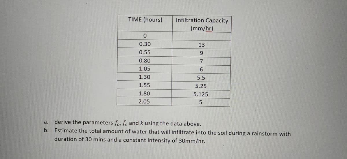 TIME (hours)
Infiltration Capacity
(mm/hr)
0.30
13
0.55
9
0.80
7
1.05
6.
1.30
5.5
1.55
5.25
1.80
5.125
2.05
derive the parameters fo, fc and k using the data above.
a.
b.
Estimate the total amount of water that will infiltrate into the soil during a rainstorm with
duration of 30 mins and a constant intensity of 30mm/hr.
