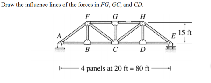 Draw the influence lines of the forces in FG, GC, and CD.
F
G
H
A
B
C
D
-4 panels at 20 ft = 80 ft
E
15 ft