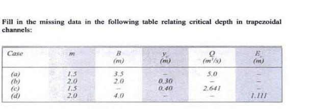 Fill in the missing data in the following table relating critical depth in trapezoidal
channels:
Case
(a)
(b)
(c)
m
1.5
2.0
1.5
2.0
B
(m)
3.5
2.0
4.0
(m)
0.30
0.40
Q
(m²/s)
5.0
2.641
E
(m)
1.111