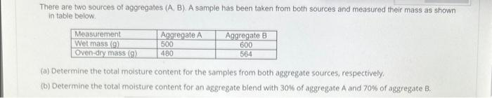 There are two sources of aggregates (A, B). A sample has been taken from both sources and measured their mass as shown
in table below.
Measurement
Wet mass (9)
Oven-dry mass (g)
Aggregate A
500
480
Aggregate B
600
564
(a) Determine the total moisture content for the samples from both aggregate sources, respectively.
(b) Determine the total moisture content for an aggregate blend with 30% of aggregate A and 70% of aggregate B.