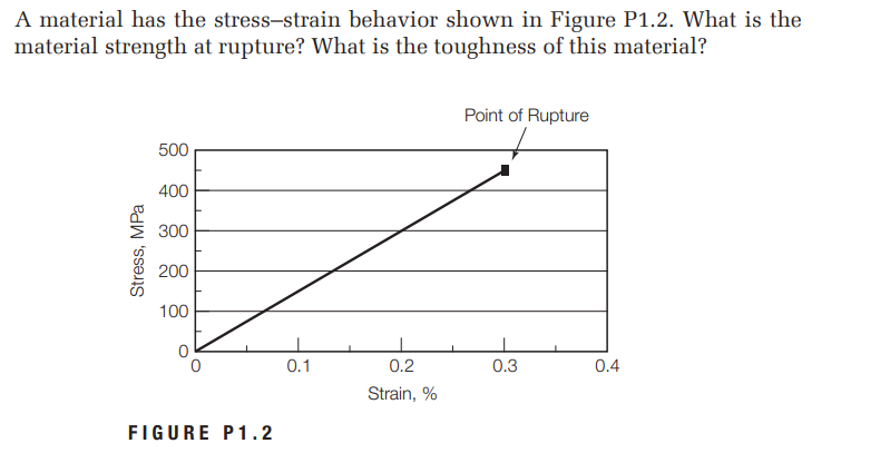 A material has the stress-strain behavior shown in Figure P1.2. What is the
material strength at rupture? What is the toughness of this material?
Point of Rupture
500
400
300
200
100
0.1
0.2
0.3
0.4
Strain, %
FIGURE P1.2
Stress, MPa
