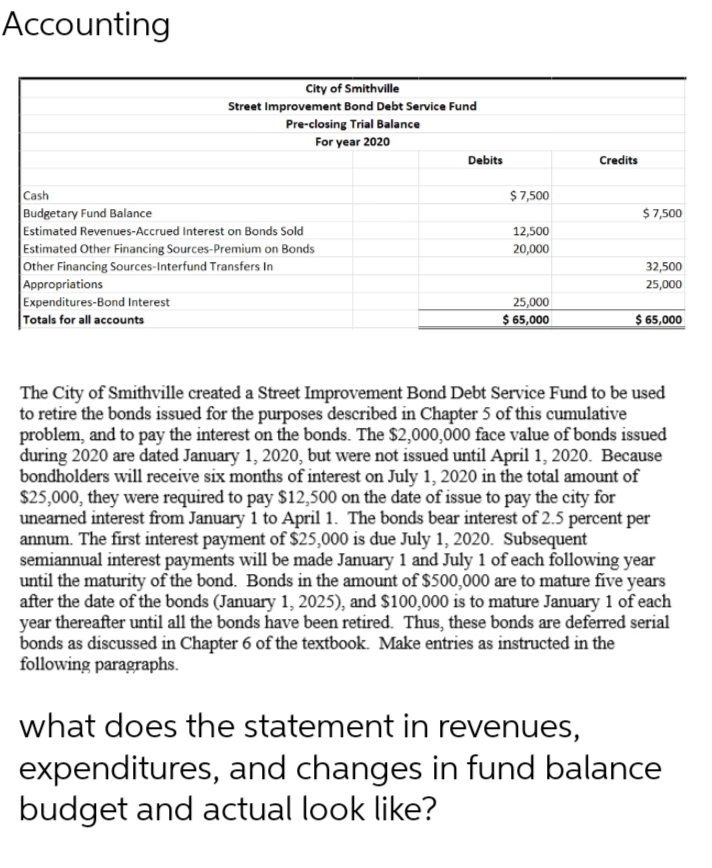 Accounting
Cash
$7,500
Budgetary Fund Balance
$ 7,500
12,500
20,000
Estimated Revenues-Accrued Interest on Bonds Sold
Estimated Other Financing Sources-Premium on Bonds
Other Financing Sources-Interfund Transfers In
Appropriations
32,500
25,000
Expenditures-Bond Interest
25,000
Totals for all accounts
$ 65,000
$ 65,000
The City of Smithville created a Street Improvement Bond Debt Service Fund to be used
to retire the bonds issued for the purposes described in Chapter 5 of this cumulative
problem, and to pay the interest on the bonds. The $2,000,000 face value of bonds issued
during 2020 are dated January 1, 2020, but were not issued until April 1, 2020. Because
bondholders will receive six months of interest on July 1, 2020 in the total amount of
$25,000, they were required to pay $12,500 on the date of issue to pay the city for
unearned interest from January 1 to April 1. The bonds bear interest of 2.5 percent per
annum. The first interest payment of $25,000 is due July 1, 2020. Subsequent
semiannual interest payments will be made January 1 and July 1 of each following year
until the maturity of the bond. Bonds in the amount of $500,000 are to mature five years
after the date of the bonds (January 1, 2025), and $100,000 is to mature January 1 of each
year thereafter until all the bonds have been retired. Thus, these bonds are deferred serial
bonds as discussed in Chapter 6 of the textbook. Make entries as instructed in the
following paragraphs.
what does the statement in revenues,
expenditures, and changes in fund balance
budget and actual look like?
City of Smithville
Street Improvement Bond Debt Service Fund
Pre-closing Trial Balance
For year 2020
Debits
Credits