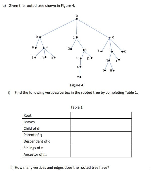 a) Given the rooted tree shown in Figure 4.
e.
f
m n
Root
Leaves
Child of d
Parent of q
Descendent of c
go
Siblings of n
Ancestor of m
a
0
S
U
Figure 4
i) Find the following vertices/vertex in the rooted tree by completing Table 1.
Table 1
P
ii) How many vertices and edges does the rooted tree have?
k