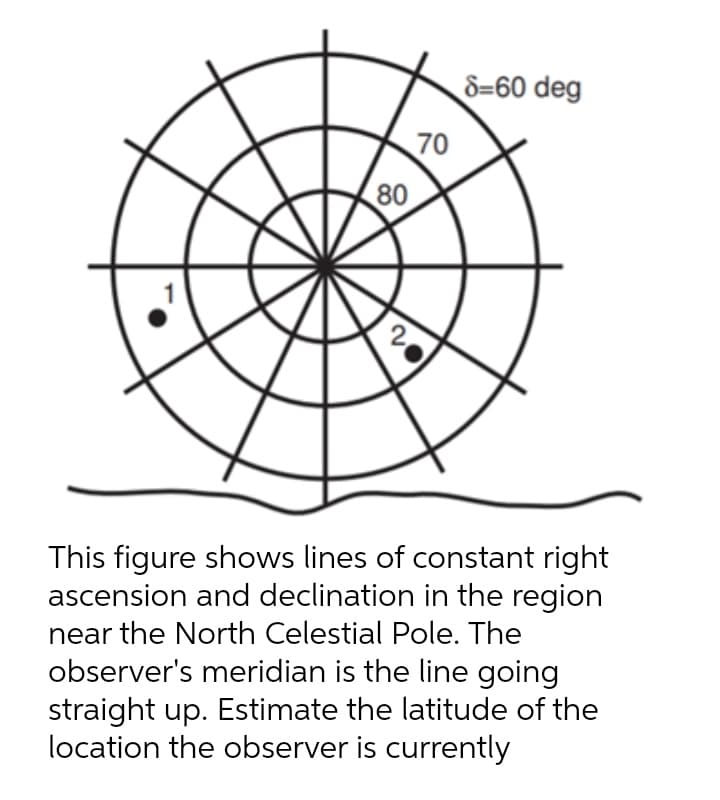 8=60 deg
70
80
This figure shows lines of constant right
ascension and declination in the region
near the North Celestial Pole. The
observer's meridian is the line going
straight up. Estimate the latitude of the
location the observer is currently
2.
