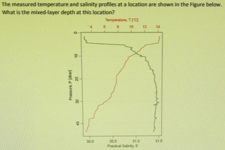 The measured temperature and salinity profiles at a location are shown in the Figure below.
What is the mixed-layer depth at this location?
Temperature, T[C]
6
10
12
14
10
30.0
30.5
31.0
31.5
Practical Salinity, S
Pressure, P (dbar)
OL
