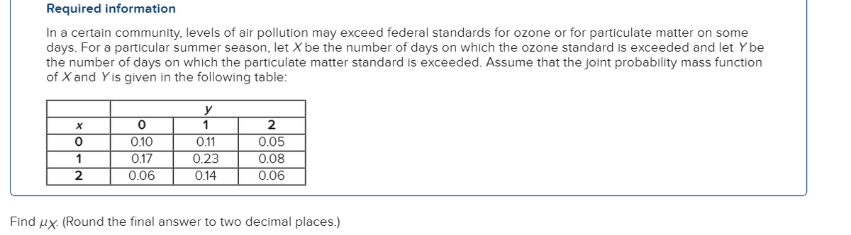 Required information
In a certain community, levels of air pollution may exceed federal standards for ozone or for particulate matter on some
days. For a particular summer season, let X be the number of days on which the ozone standard is exceeded and let y be
the number of days on which the particulate matter standard is exceeded. Assume that the joint probability mass function
of X and Y is given in the following table:
X
0
1
2
0
0.10
0.17
0.06
y
1
0.11
0.23
0.14
2
0.05
0.08
0.06
Find ux. (Round the final answer to two decimal places.)