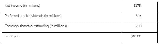 Net income (in millions)
$175
Preferred stock dividends (in millions)
$25
Common shares outstanding (in millions)
250
Stock price
$10.00
