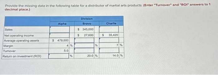 Provide the missing data in the following table for a distributor of martial arts products: (Enter "Turnover" and "ROI" answers to 1
decimal place.)
Sales
Net operating income
Average operating assets
Margin
Tumover
Return on investment (ROI)
Alpha
$ 479,000
4%
5.0
%
Division
Bravo
$ 345,000
$ 27,600
%
20.0 %
Charlie
$ 35,420
7%
14.0%