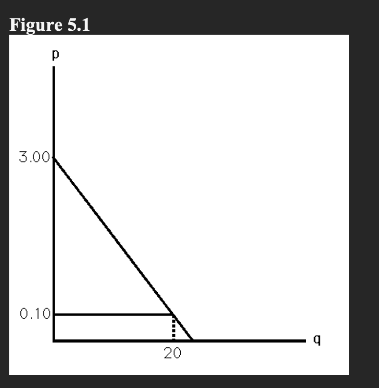 Figure 5.1
p
3.00
0.10
20
