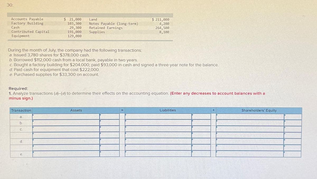 30:
Accounts Payable
Factory Building
Cash
Contributed Capital
Equipment
Transaction
$ 21,000
103,300
29,300
191,000
129,000
During the month of July, the company had the following transactions:
a Issued 3,780 shares for $378,000 cash.
b. Borrowed $112,000 cash from a local bank, payable in two years.
c. Bought a factory building for $204,000; paid $93,000 in cash and signed a three-year note for the balance.
d. Paid cash for equipment that cost $222,000
e. Purchased supplies for $33,300 on account.
a
b
C
Required:
1. Analyze transactions (a)-(e) to determine their effects on the accounting equation. (Enter any decreases to account balances with a
minus sign.)
d
Land
Notes Payable (long-term)
Retained Earnings
Supplies
$ 211,000
4,200
264,500
8,100
Assets
Liabilities
Shareholders' Equity