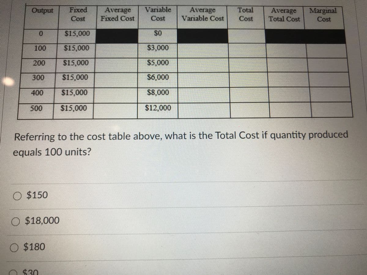 Output Fixed
Cost
Average
Fixed Cost
Variable
Cost
Average
Variable Cost
Total
Cost
Average
Total Cost
Marginal
Cost
$15,000
$0
100
$15,000
$3,000
200
$15,000
$5,000
300
$15,000
$6,000
400
$15,000
$8,000
500
$15,000
$12,000
Referring to the cost table above, what is the Total Cost if quantity produced
equals 100 units?
O $150
O $18,000
O $180
$30
