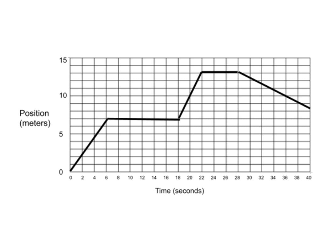 15
10
Position
(meters)
O 2 4 6 8 10 12
14
16 18 20 22 24 26 28 30 32 34 36 38
40
Time (seconds)
LO
