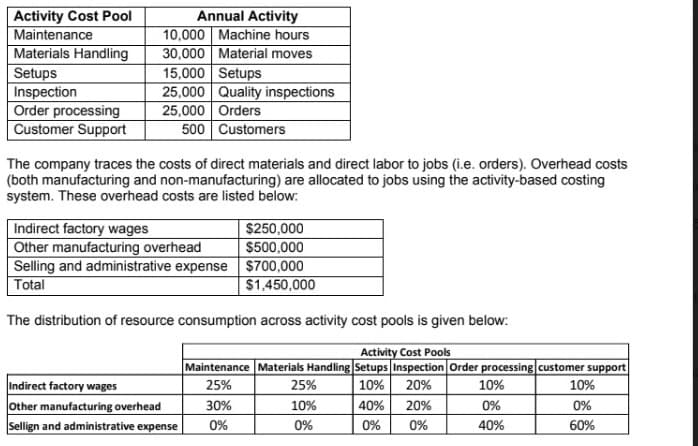 Activity Cost Pool
Maintenance
Materials Handling
Setups
Inspection
Order processing
Customer Support
Annual Activity
10,000 Machine hours
30,000 Material moves
15,000 Setups
25,000 Quality inspections
25,000 Orders
500 Customers
The company traces the costs of direct materials and direct labor to jobs (i.e. orders). Overhead costs
(both manufacturing and non-manufacturing) are allocated to jobs using the activity-based costing
system. These overhead costs are listed below:
Indirect factory wages
Other manufacturing overhead
Selling and administrative expense $700,000
Total
$250,000
$500,000
$1,450,000
The distribution of resource consumption across activity cost pools is given below:
Activity Cost Pools
Maintenance Materials Handling Setups Inspection Order processing customer support
Indirect factory wages
other manufacturing overhead
Sellign and administrative expense
25%
25%
10%
20%
10%
10%
30%
10%
40%
20%
0%
0%
0%
0%
0%
0%
40%
60%
